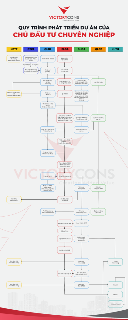Quy trình phát triển dự án của một Chủ đầu tư chuyên nghiệp